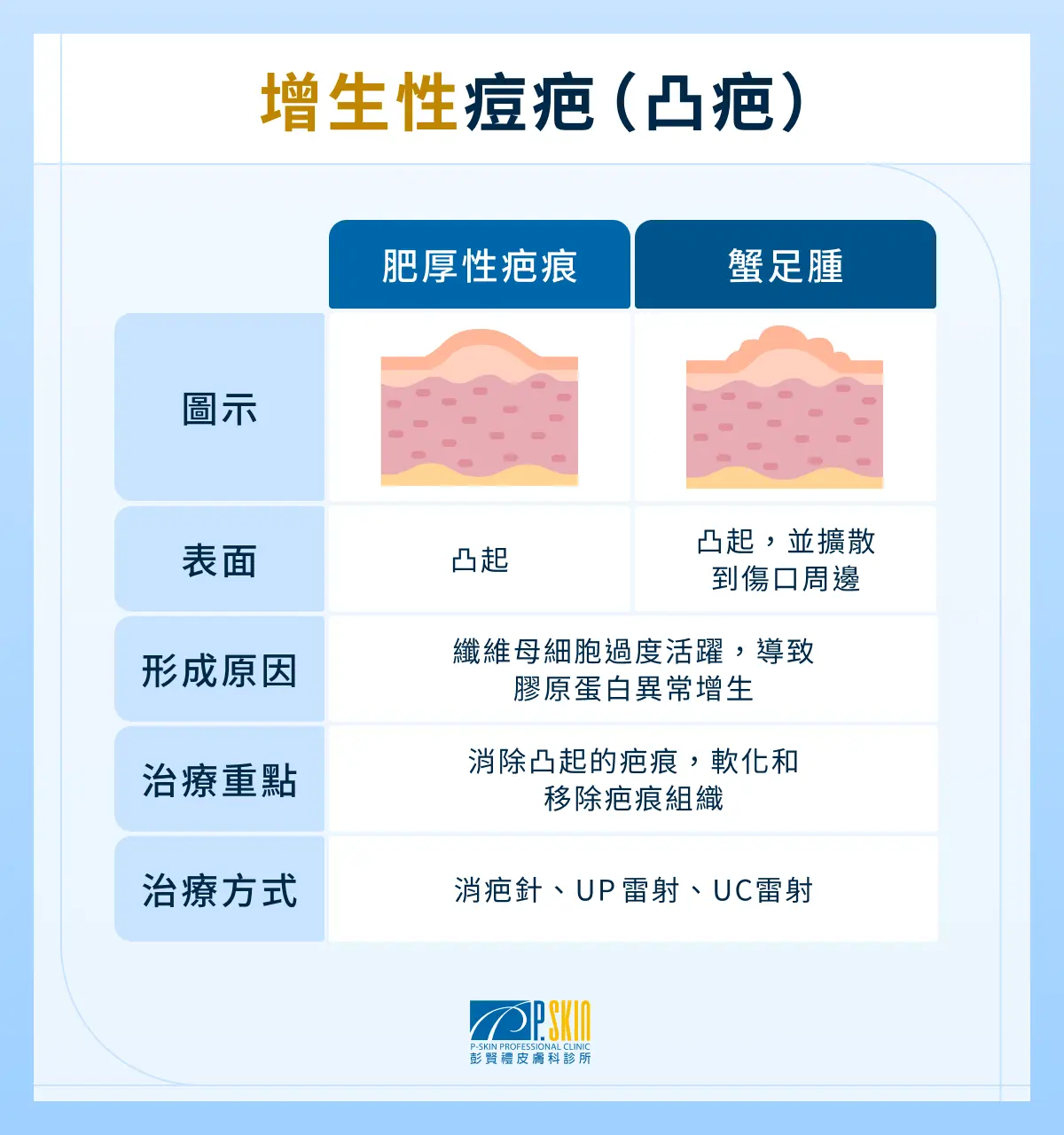 增生性痘疤