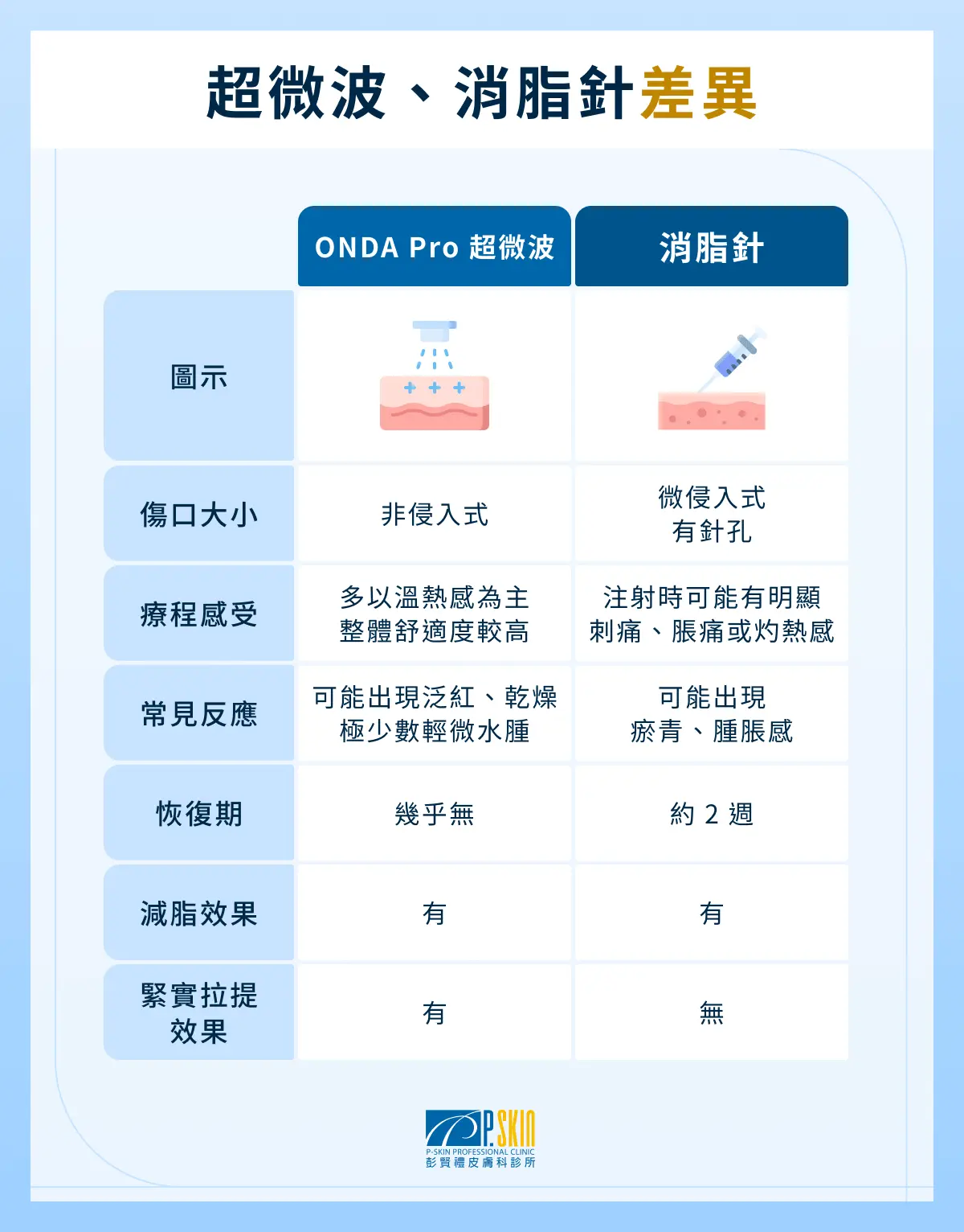 超微波、消脂針差異