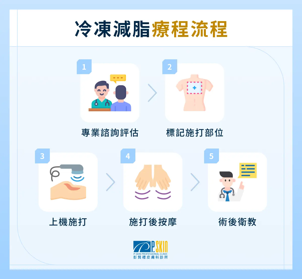 冷凍減脂療程流程